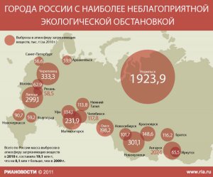 Росстат. Самые грязные города России