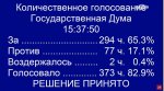 Государственная Дума РФ. Законопроект «Об общих принципах организации местного самоуправления в единой системе публичной власти» принят в первом чтении 