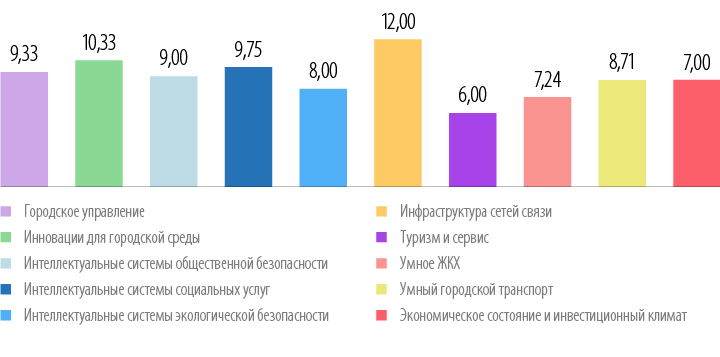 Субиндексы рейтинга «IQ городов», Нижний Новгород, 2021 год.jpeg Субиндексы рейтинга «IQ городов», Нижний Новгород, 2021 год.jpeg