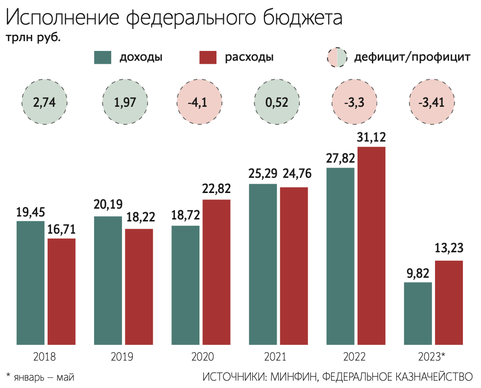 Исполнение федерального бюджета.png Исполнение федерального бюджета.png