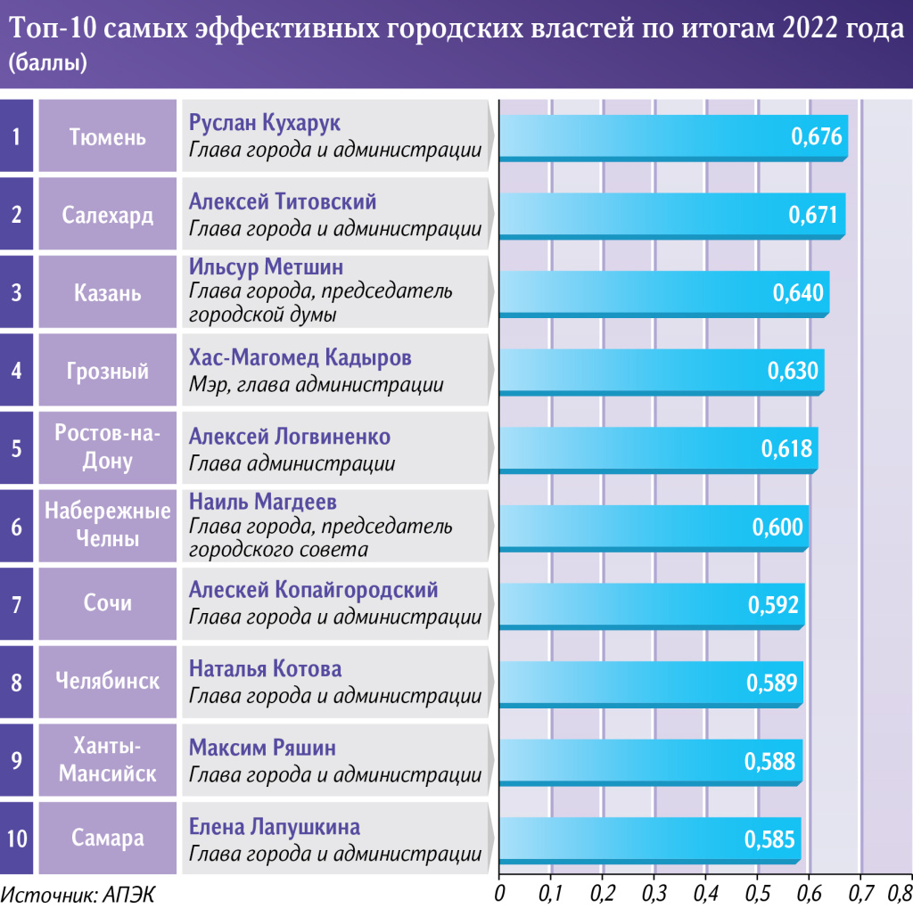 Топ 10 эффективных городских властеи&#774;.jpeg